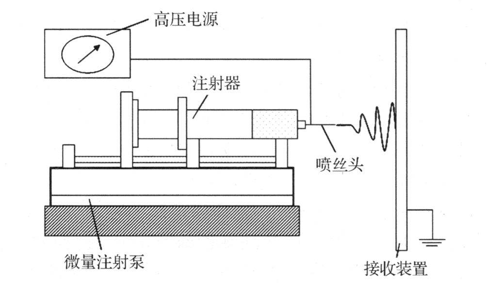 浅谈静电纺丝，利弊考量和前景展望