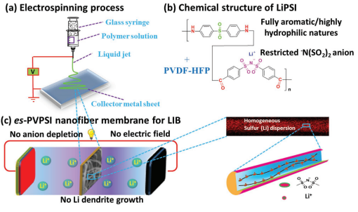 Adv. Energy Mater.：基于静电纺丝的单离子导体电解质实现高性能锂电池
