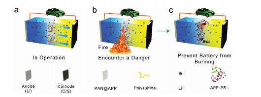 Adv. Energy Mater：抑制多硫化物溶解的阻燃和耐热型隔膜用于长循环锂硫电池
