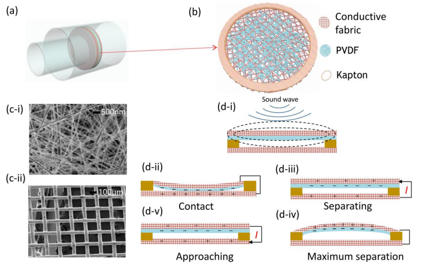 Nano Energy：基于电纺聚偏氟乙烯纳米纤维的新型摩擦纳米发电机用于有效的声能收集