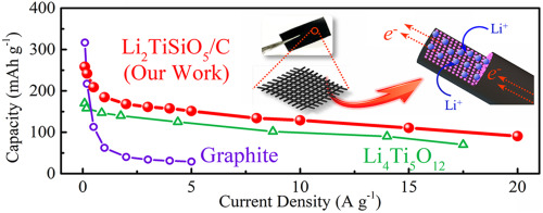 Nano Energy：纤维碳骨架包覆Li2TiSiO5纳米颗粒实现快速稳定锂存储