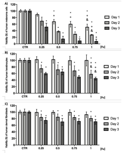 Biomacromolecules：固定在纖維網表面的巖藻依聚糖對黑素瘤細胞具有毒性作用，但對非