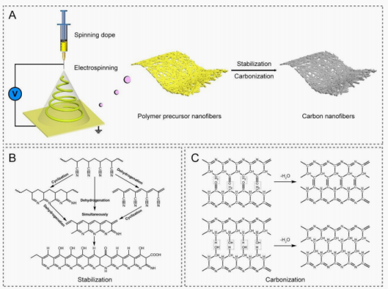 Nanoscale：電紡碳納米纖維在能源應用中面臨的關鍵問題：持續的方法和挑戰
