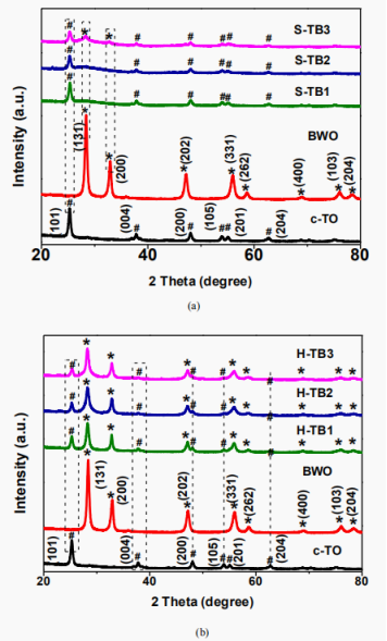 華僑大學黃昀昉&魏月琳Ceram. Int.：Bi2WO6/TiO2異質納米纖維的制備及其增強的可見光