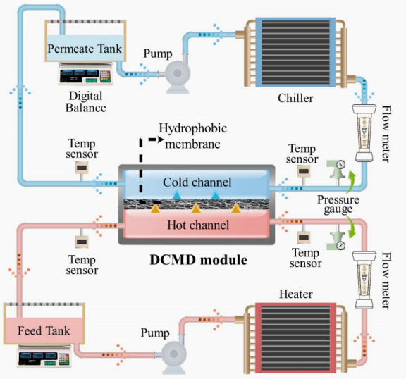 Desalination：具有獨特性能的苯乙烯-丙烯腈（SAN）納米纖維膜用于直接接觸式膜蒸餾（