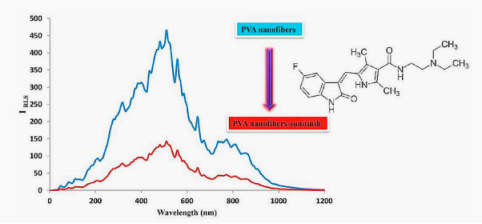 Talanta：Ni0.5Zn0.5Fe2O4納米粒子修飾聚乙烯醇納米纖維作為共振光散射探針測定血清樣