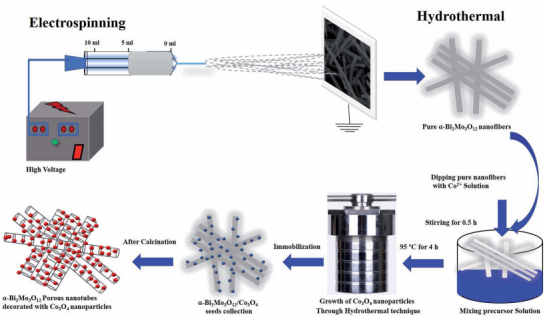 RSC Adv.：基于粒子修飾α-Bi2Mo3O12/Co3O4納米管的新型乙醇氣體傳感器