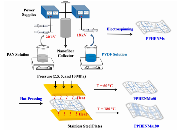 J. Membr. Sci.：熱壓PAN/PVDF雜化電紡納米纖維超濾膜