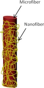 纳米纤维与超细纤维的结合