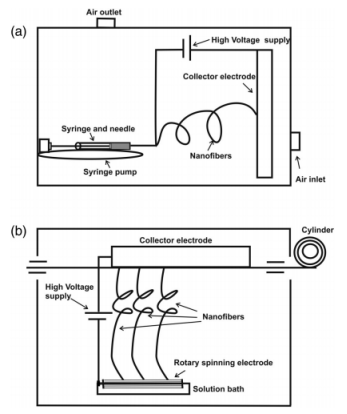 J. Appl. Polym. Sci.：離心紡絲及靜電紡絲制備水性3D納米纖維墊的性能比較