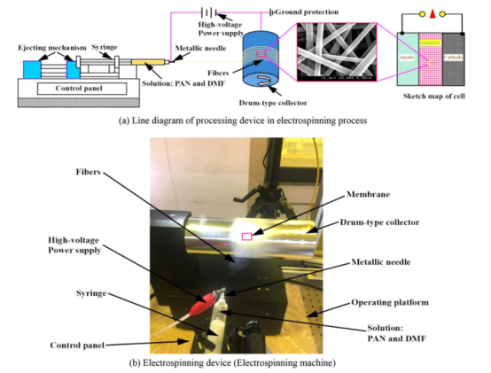 Fibers Polym.：由直徑均勻的電紡聚丙烯腈非織造纖維制備鋰離子電池隔膜