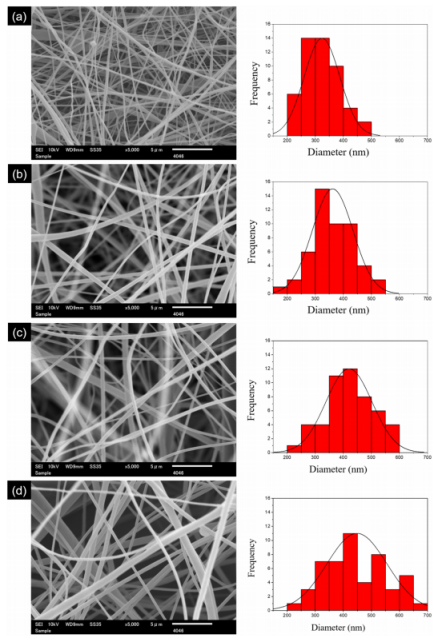 Int. J. Biol. Macromol.：生物活性艾納香油負載醋酸纖維素納米纖維的制備、表征及