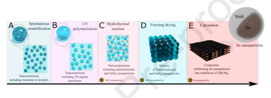 陜西科技大學杜高輝J. Colloid Interface Sci.：有機分子限制反應制備鋰離子電池Sn