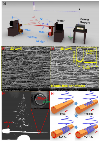 Nanotechnology：Cu/PVDF-TrFE/PDMS/尼龍/Ag同軸壓電能量發生器紗線的制備及其應用