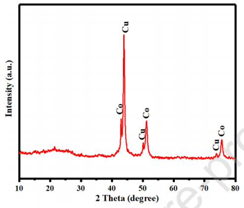 J. Ind. Eng. Chem.：Co-Cu雙金屬合金摻雜碳納米線作為高效雙功能電催化劑的理論和實驗研究