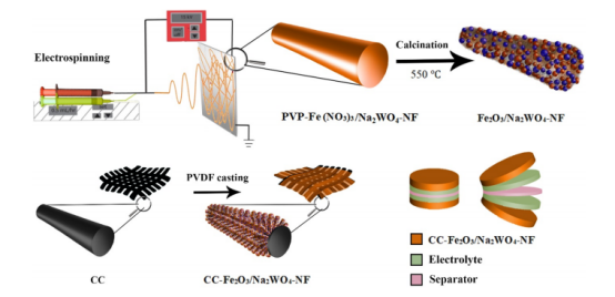 Energy&Fuels：CC-Fe2O3/Na2WO4 NF的制備及其作為超級電容器電極材料的研究