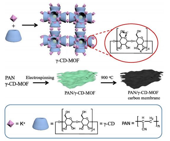 南開大學陳湧&劉育：柔性PAN/γ-CD-MOF碳膜電極的構建及其在超級電容器中的應用