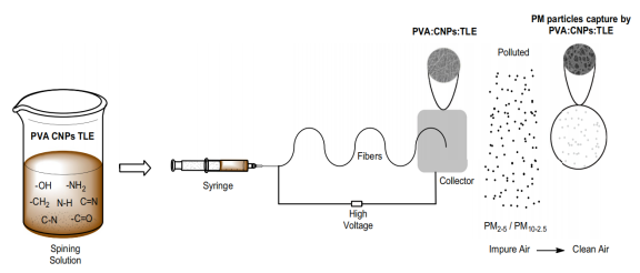 PVA/CNP/TLE功能化纳米纤维空气过滤器的构建及其颗粒物去除性能