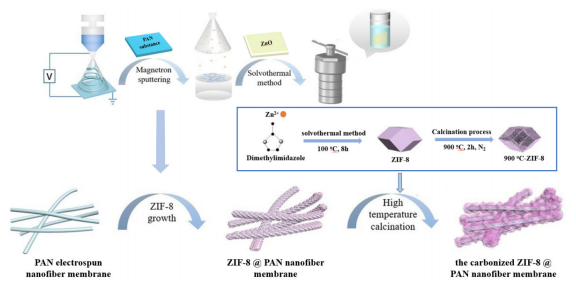 浙江理工大学于斌：碳化ZIF-8@PAN纳米纤维膜的制备及其在镉离子吸附中的应用