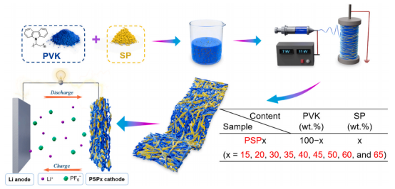 五邑大学刘熙：静电纺丝制备微纳米形貌可调的锂有机电池用高电压聚合物正极