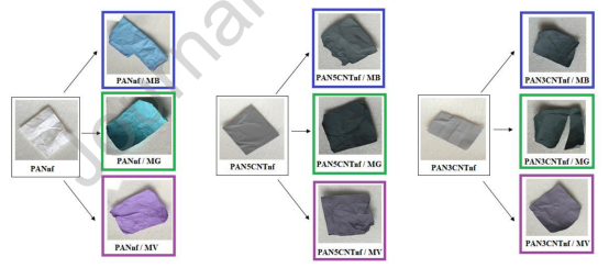 染料吸附用CNT/PAN复合纳米纤维垫的制备及性能评估