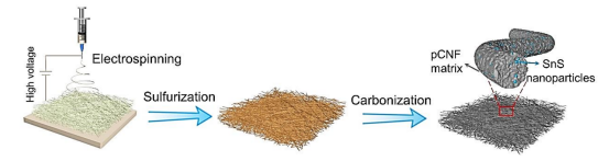 福建师范大学陈育明&李小燕Compos. Part B Eng.：a-SnS@pCNFs的制备及其储钾性能研究