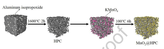 福州大学林起浪：3D互穿网络结构MnO2@HPC复合材料的制备及其在高性能超级电容器中的应用
