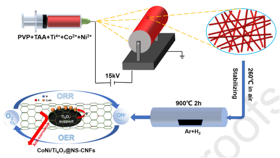 重庆大学张慧娟&王煜：CoNi/Ti4O7@NS-CNFs的制备及其作为锌-空气电池双功能催化剂的应用