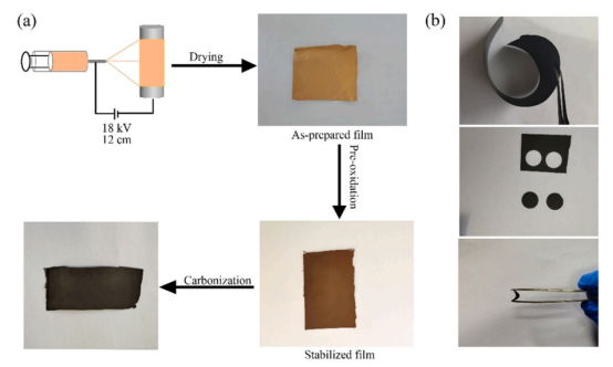 江苏科技大学向军:柔性CoFe2O4纳米粒子/N掺杂碳纳米纤维膜作为锂离子电池的自支撑负极