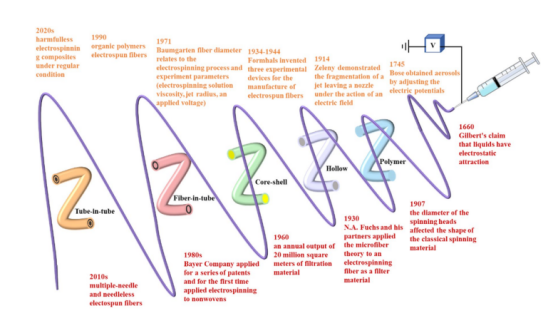 朱美芳院士、彭扬教授、王焕磊教授等团队关于“电纺纳米纤维”的6篇最新研究成果2550.png