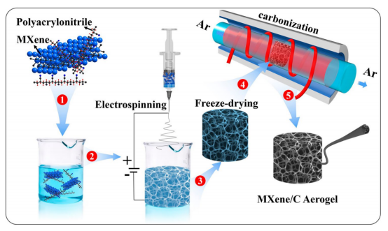 东南大学张培根&孙正明Nano-Micro Lett.：多功能MXene/C气凝胶用于增强微波吸收和隔热