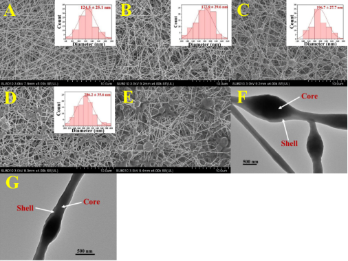 浙江大学张辉教授：乳液静电纺丝制备核壳玉米醇溶蛋白纳米纤维，稳定包封山茶油1051.png