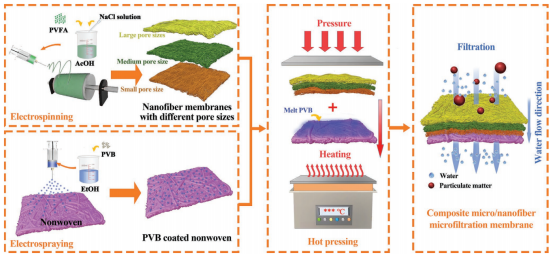 具有梯度孔径和亲水/疏水不对称结构的复合微/纳米纤维膜可实现高效微过滤