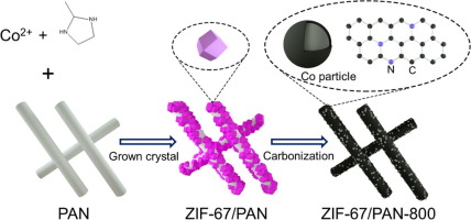 J. Colloid Interface Sci.：电纺构建ZIF-67/PAN-800双功能电催化剂