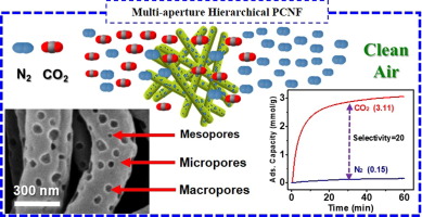 J. Colloid Interface Sci.：具有多孔/开孔分层结构的电纺碳纳米纤维用于高效吸附二氧化碳