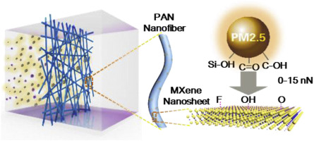 J. Membr. Sci.：碳化钛Ti3C2Tx (MXene)改性PAN纳米纤维膜用于高效空气净化