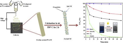 Environ. Pollut.：掺入粉煤灰的静电纺丝氧化锌纳米纤维用于环境修复