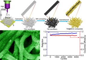 J. Colloid Interface Sci.：一维TiN纳米纤维上自组装MnO2纳米片构建高性能超级电容器