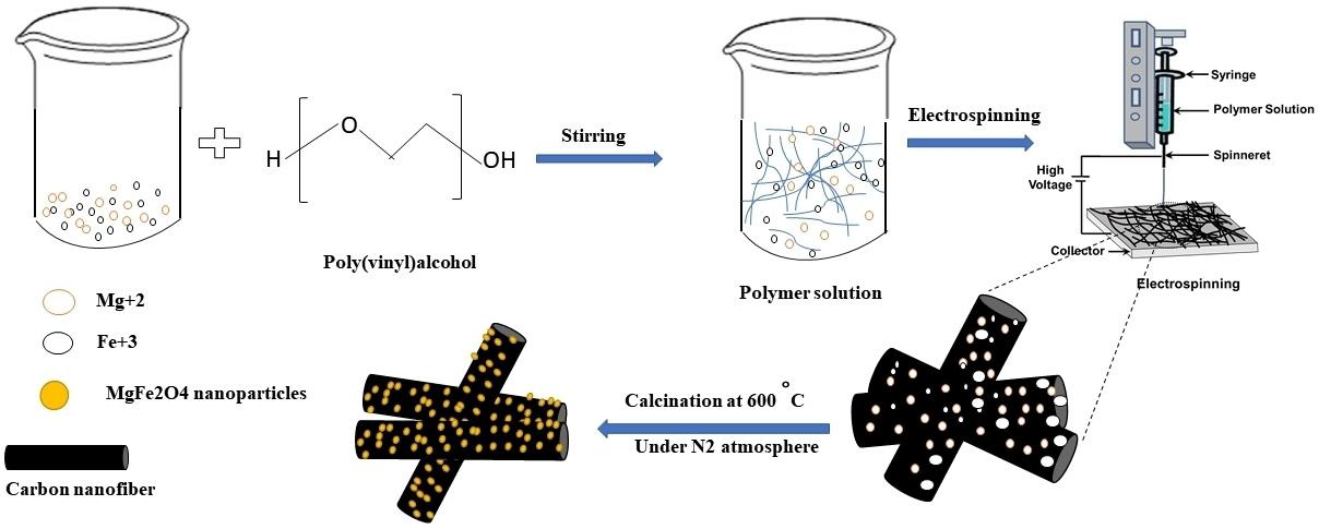 ChemistrySelect：高储锂容量的电纺MgFe2O4-C复合纳米纤维