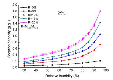 NANOTECHNOLOGY：PA6-LiCl纳米纤维膜作固态干燥剂材料稳定性有所提升