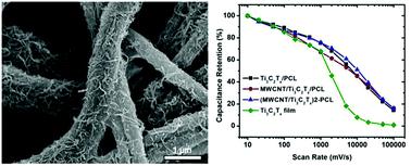 NANOSCALE ：一种高度柔性可折叠的超级电容器电极