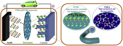 Electrochim. Acta：同轴静电纺丝构建新型核壳结构的安全稳定锂离子电池隔膜