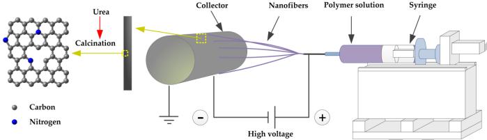 Appl. Surf. Sci.：电纺氮掺杂碳纳米纤维作为钒氧化还原液流电池负极