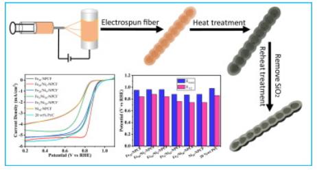 J. Colloid Interface Sci.：Fe/Ni双金属与氮共掺杂多孔炭纤维作为氧化还原反应电催化剂