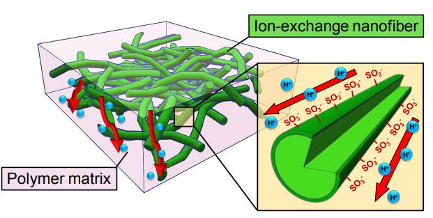 Langmuir：含有电纺离子交换纳米纤维的聚电解质复合膜