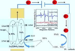 J. Colloid Interface Sci.：电纺纳米结构的Co3O4/BiVO4复合薄膜在光电化学应用方面的研究