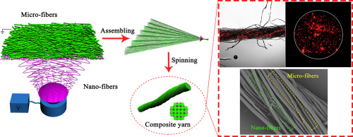Mater. Des.：一种高效的微/纳米复合纱线的混合策略