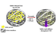 Materials Today Energy：硫快速沉积电纺CNF中制备锂硫电池阴极
