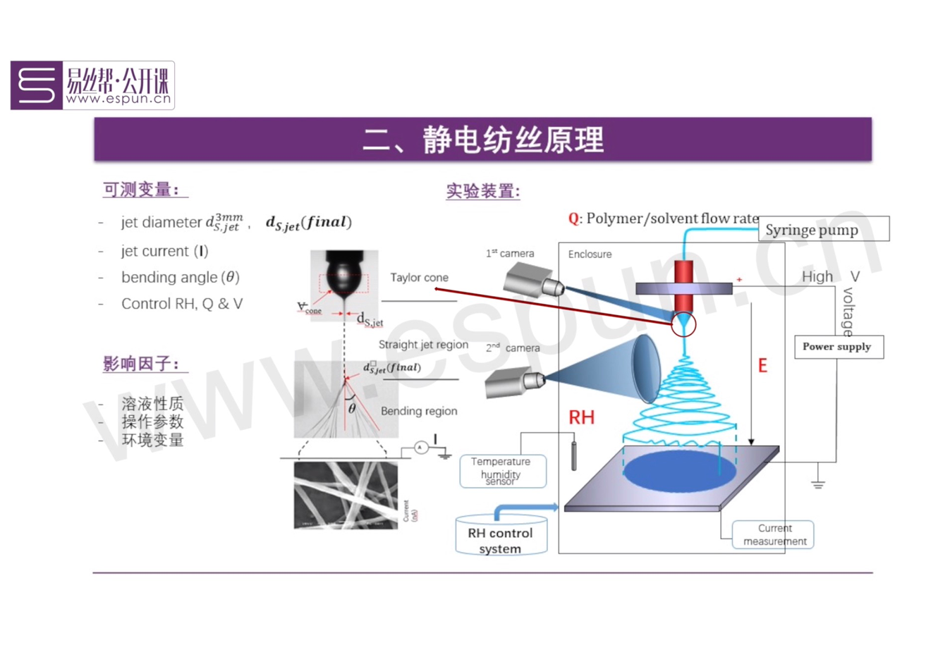 02.静电纺丝背景及原理