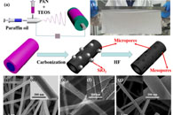 同轴电纺独立式和机械稳定的分层多孔碳纳米纤维膜用于柔性超级电容器